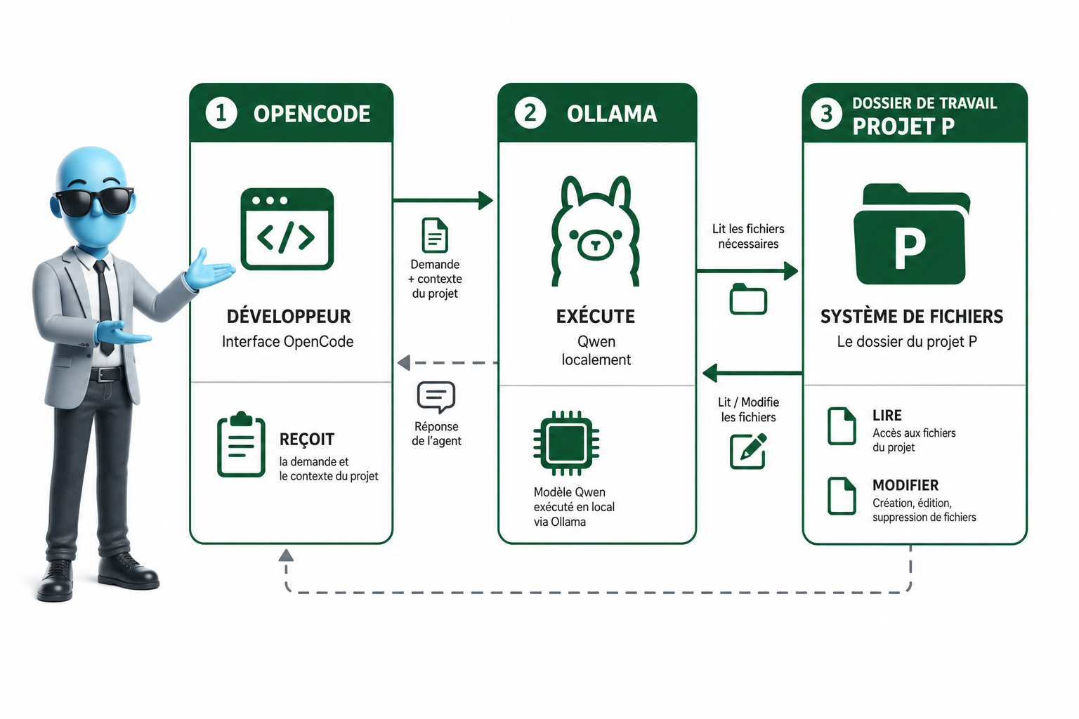 Comment lancer Qwen3.8-27B comme agent de code local sur PC ?