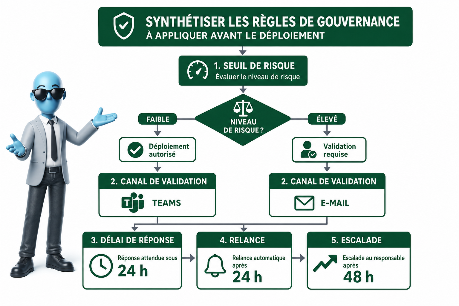 Copilot Studio peut-il valider avec un humain ?